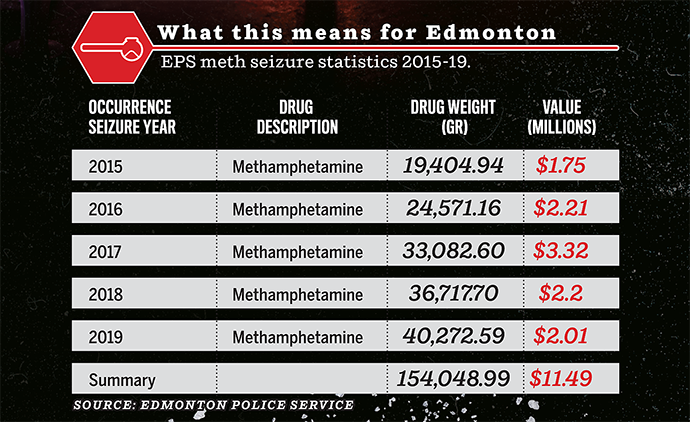 Meth began to reemerge in the late 1980s. It first hit the news in Alberta in 1989. By the early 2000s, police were regularly raiding meth labs large and small.