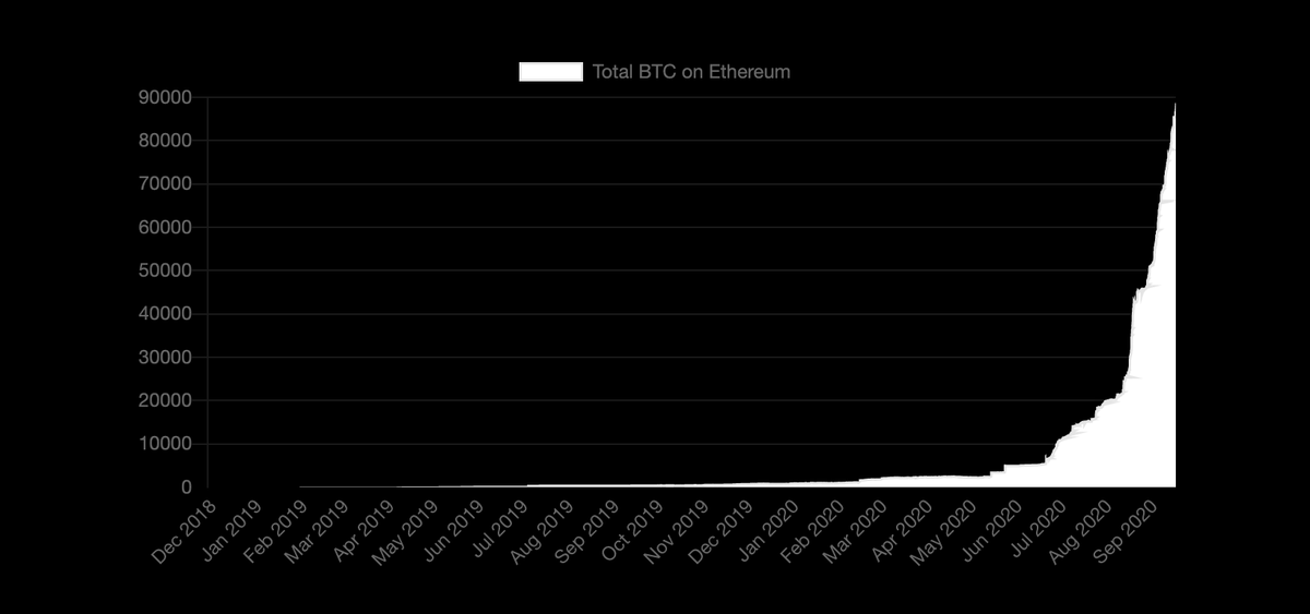 6 / BTC comes to EthereumBTC on Ethereum is accelerating. appears that BTC wants in on DeFi yieldsLikely to see lots more in the pegged assets category