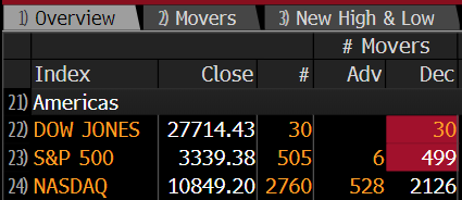 1jplagarde's tweet photo. Broad selloff on high volume, nearly all S&amp;P names down with the exception of 6. $SPX $SPY https://t.co/19eeTpXdSc