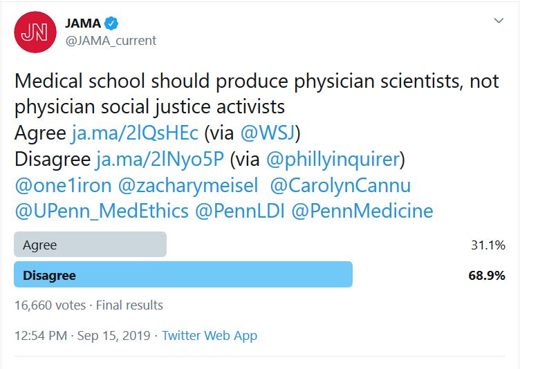 On September 15, 2019 the JAMA (Journal of the American Medical Association) posted the results of a poll showing that 68.9% of respondents disagree with the following statement: “Medical school should produce physician scientists, not physician social justice activists”.