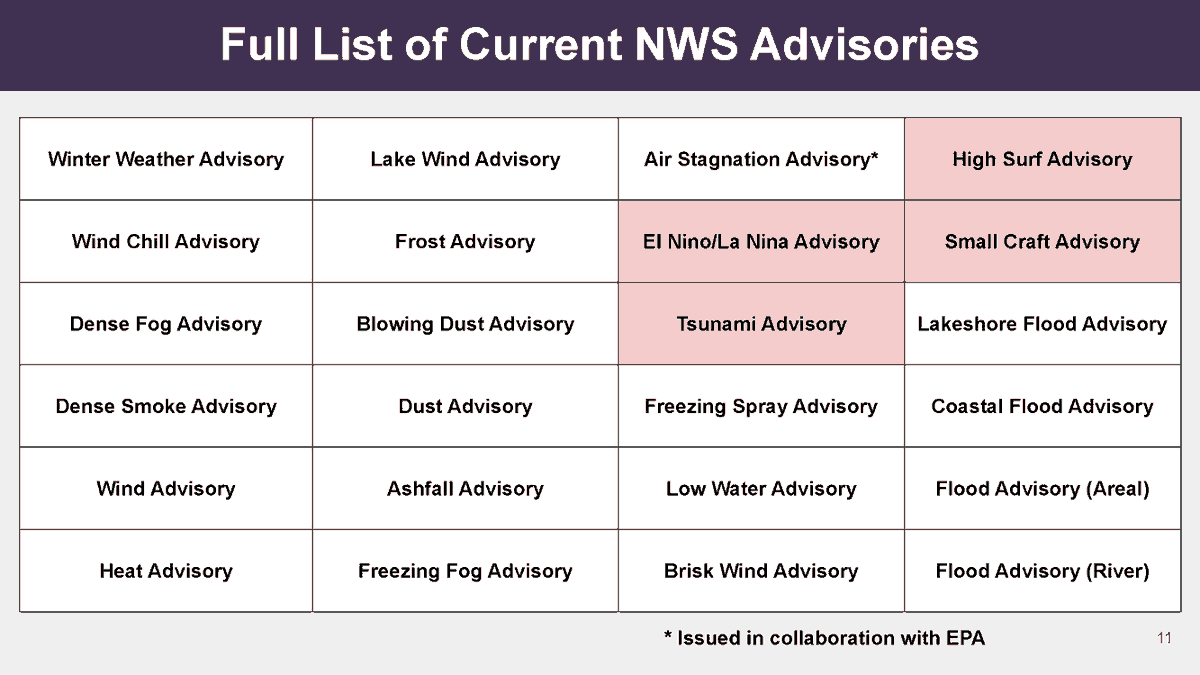 Nagele: The toughest part...how do you communicate plain language? Here are some potential examples and our current NWS advisories. We don't want to re-introduce confusion.  #NWAS20