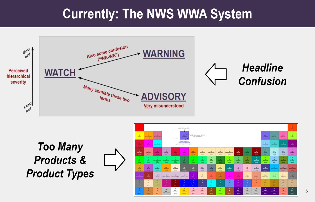 Nagele: The main motivation is anecdotal evidence of confusion with our products. There is perceived hierarchical severity, advisory is just misunderstood completely, and we have a Periodic Table of the WWA (too many products/colors).  #NWAS20