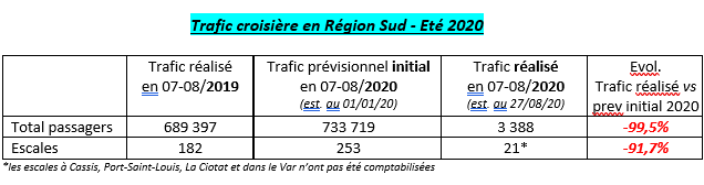 📢Trafic croisière en <a href="/maregionsud/">Région Sud</a> 🚢
Compte tenu de la faible reprise des croisières en Méditerranée cet été, les ports régionaux ont enregistré une perte de 91,7% d'escales et de 99,5% de passagers. Tous les chiffres en photo 👇 #wearecruise #portstogether