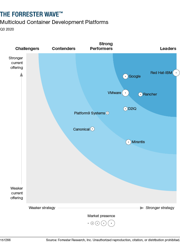 EricMinick's tweet photo. Let's look at this report on multi-cloud container platforms...

That doesn't even look close. Congrats to my Red Hat colleagues!

https://t.co/tDBVhKy03X https://t.co/ZHTxrR8ulg