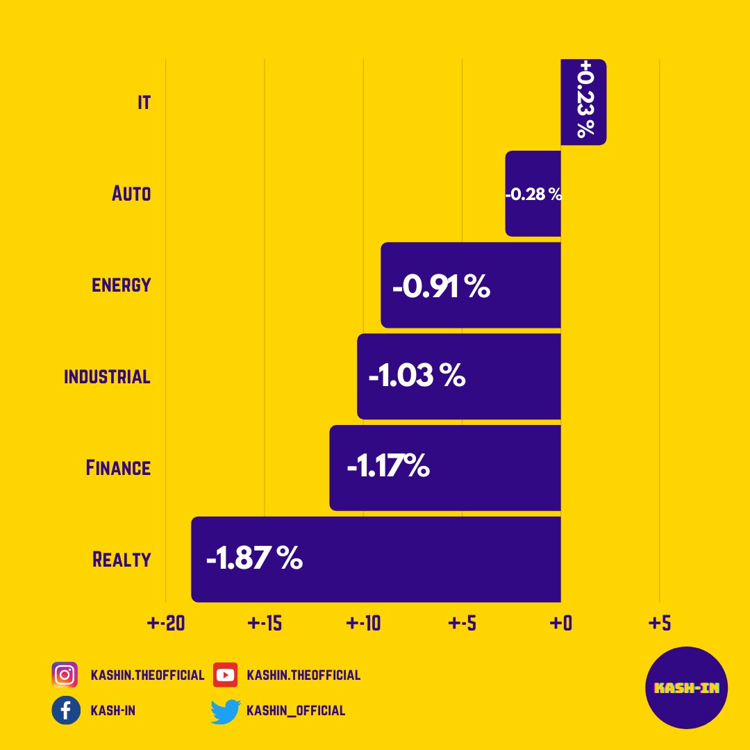 KASHIN_OFFICIAL's tweet photo. If only Nifty could get some supplements and hit the gym.
Nifty Bull rallies got exhausted so fast today. Here is a chart summary.
#intradaytrading #NSE #BSE #Daytrader #India #business https://t.co/Zmg8JwvErL