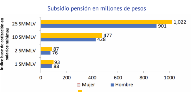 ISPensiones's tweet photo. Entre 2015/2020 @fondosdepension ha recibido de la Nación 12,2 billones por bonos pensionales y pensionado a 117 mil colombianos (No todos con derecho a bono) Fuente @MinHacienda 104 millones por pensionado
@Colpensiones subsidio mesada 2 Smlmv 82 millones Fuente: @MintrabajoCol https://t.co/ITcB1lCToi