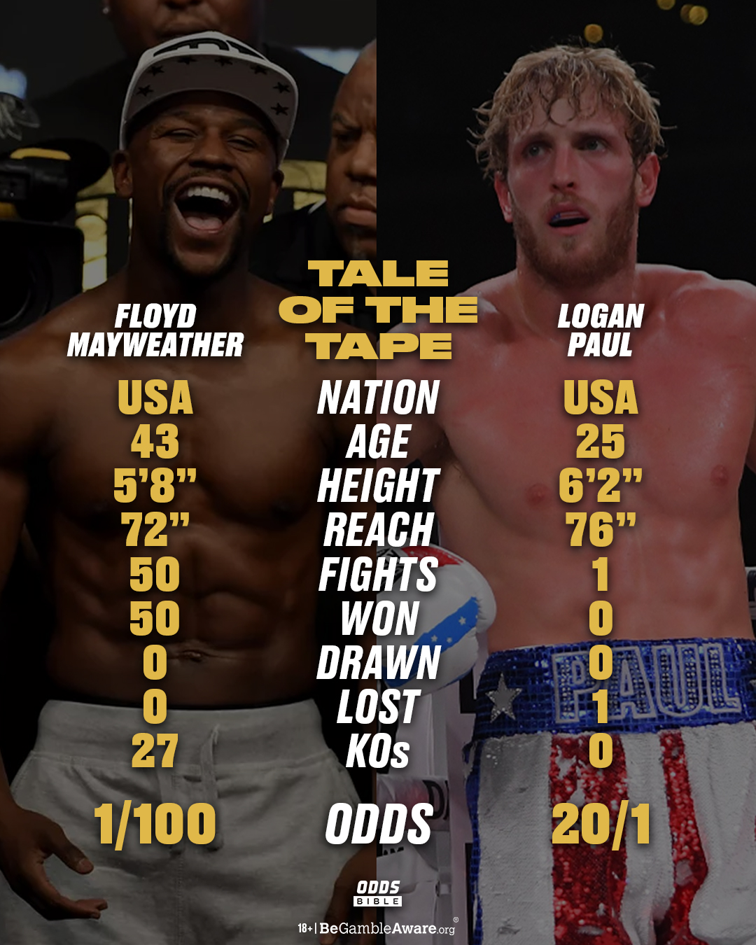 Oddsbible After Losing To Ksi Loganpaul Is Now Looking To Continue His 100 Loss Record By Taking On The Undefeated Floydmayweather T Co Preq3l1m9g Oddsbible After Losing To Ksi Loganpaul Is Now Looking To Continue His 100 Loss Record By Taking On The Undefeated Floydmayweather T Co Preq3l1m9g