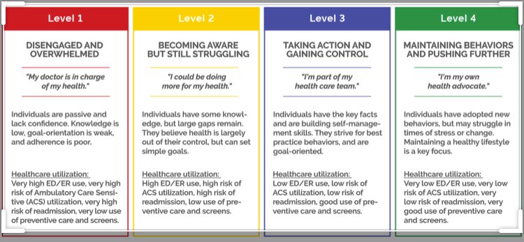 Anyone using the PAM tool to help measure activation levels in #strokerehab ? If so would love to know at what stage you are using it &amp; whether it’s helping identify what would be needed to increase knowledge skills and confidence  in stroke survivors to improve outcomes