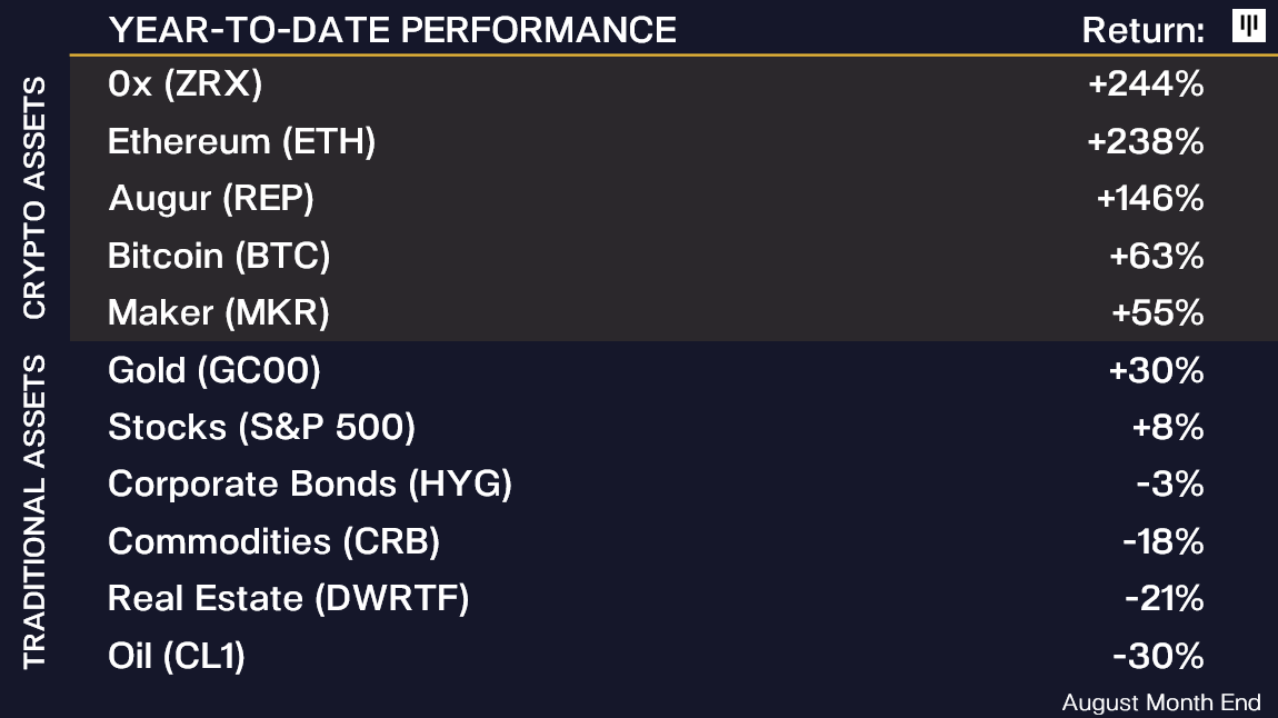 dan_pantera's tweet photo. Gold is at a 5,000-year high.  Or, said another way, paper money is at an all-time low.
 
However, the best performing assets this year are ones which have both fixed-supply and improved usage/fundamentals – #cryptocurrency.
 
More here: https://t.co/MAjZpnQLgM https://t.co/H9wjeNzVjP