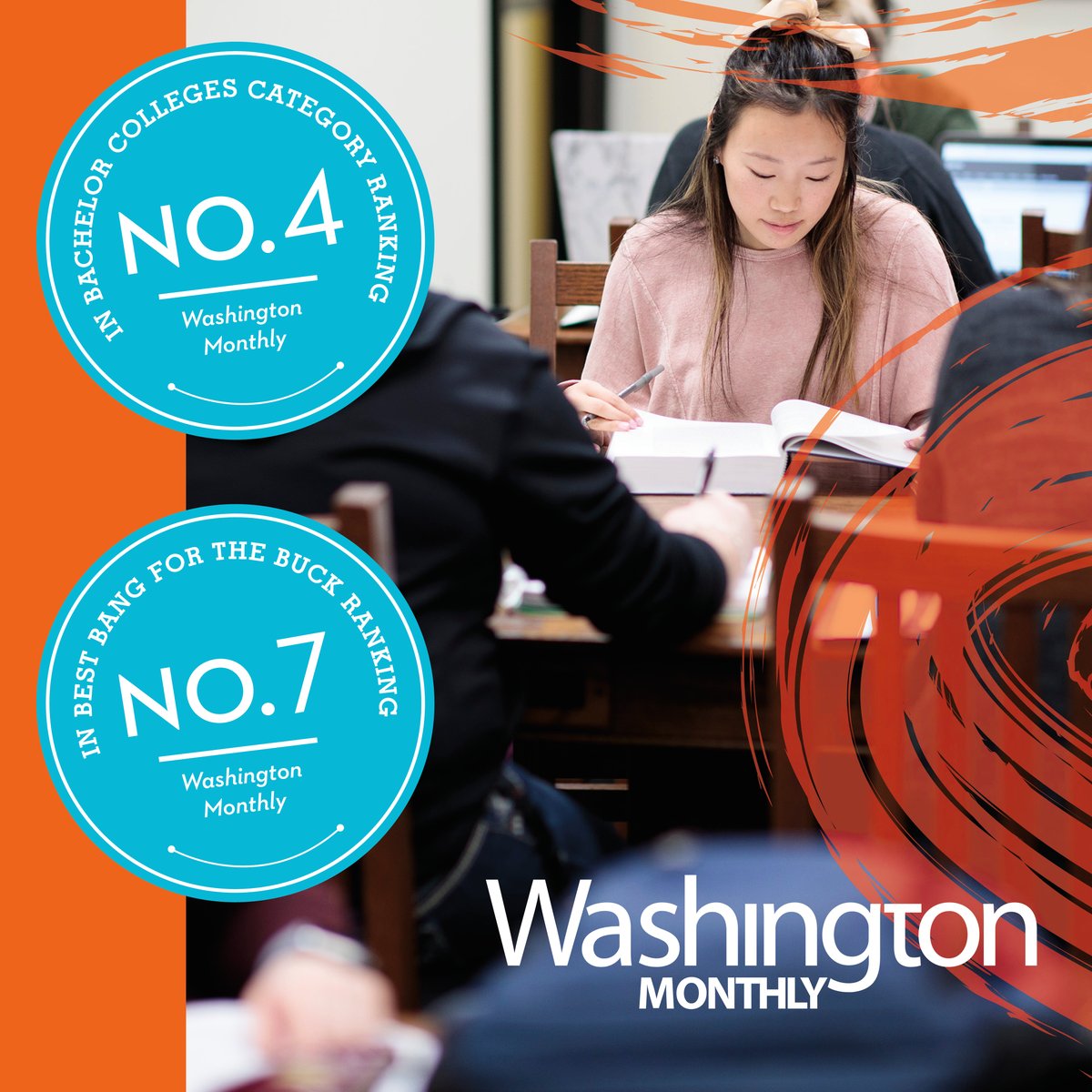 Washington Monthly ranked Ohio Northern University no. 4 in the Bachelor’s Colleges category of its 2020 college rankings, and also named ONU no. 7 in the Best Bang for the Buck Rankings: Midwest category. ow.ly/tp7J50BrsxM