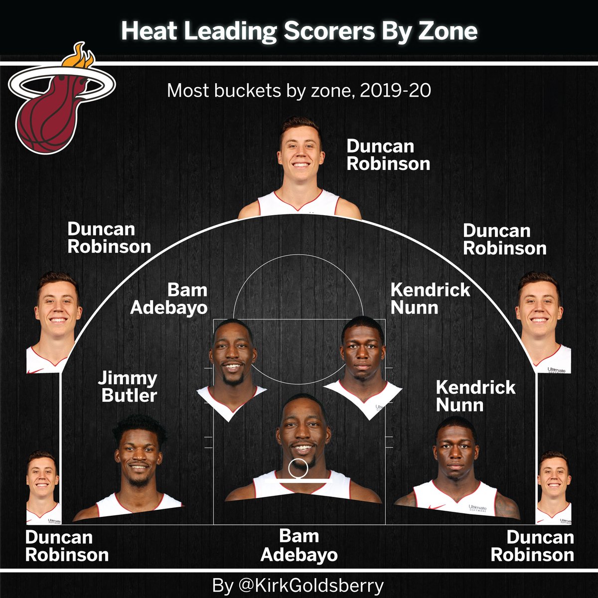 kirkgoldsberry's tweet photo. Miami Heat, Leading Scorers By Zone https://t.co/3KzLz2Lbid