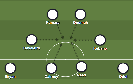 As you can see, that hexagon shape keeps the forward players relatively close together. This aids the press by creating a ring which allows the players to swarm the ball: