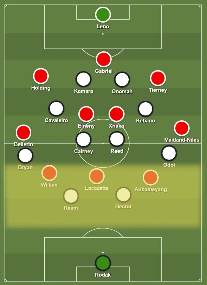 So where’s the downside? Every tactic has an equal and opposite downside. For Fulham, the downside comes from the narrowness of their out-of-possession structure and the risk of leaving their centre backs and ball-far full back to track Arsenal’s front three: