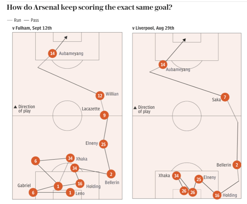 The third did, it must be said, come from exploiting the width issue. However, Arsenal have been overloading to isolate with regularity under Arteta and Aubameyang is elite. If he can do it against Liverpool, he can do it against Fulham: