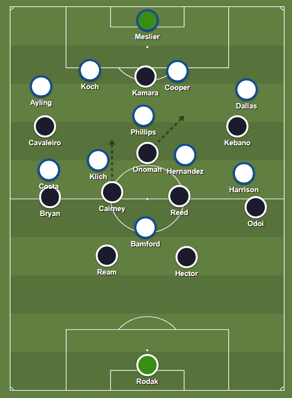 In addition, this out-of-possession structure allows Fulham to decompress in a way that allows them to attack the spaces that Leeds’ structure will open up: