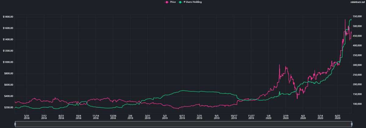Strangely enough, we see that bias even with professionals! Here's a recent example with Tesla  $TSLA. A massive number of retail investors rushed into it in 2020.How many different Robinhood accounts hold this new darling!! 