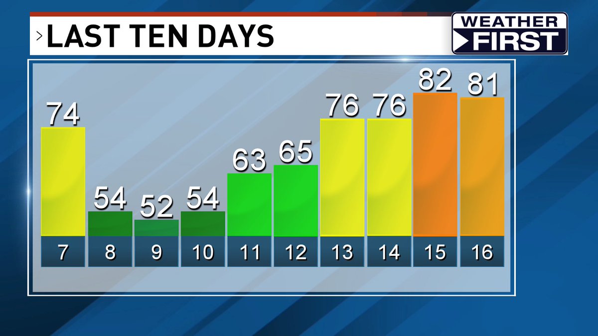 Quite the swing in temperatures the past 10 days in Cedar Rapids. Just