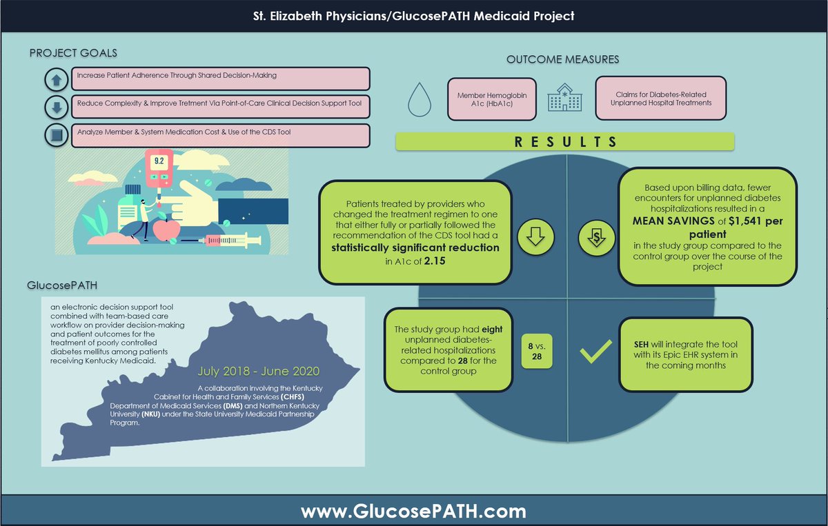 GlucosePath's tweet photo. Results from a collaborative effort between GlucosePATH, St Elizabeth Physicians, and Northern Kentucky University https://t.co/ilcuL4EOXl