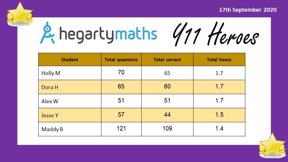 GrangefieldTLC's tweet photo. First up are our Y11 Hegarty heroes! So PROUD of you all 👏🏻💜 @Grangefield #PROUD https://t.co/y5xrabJAgb