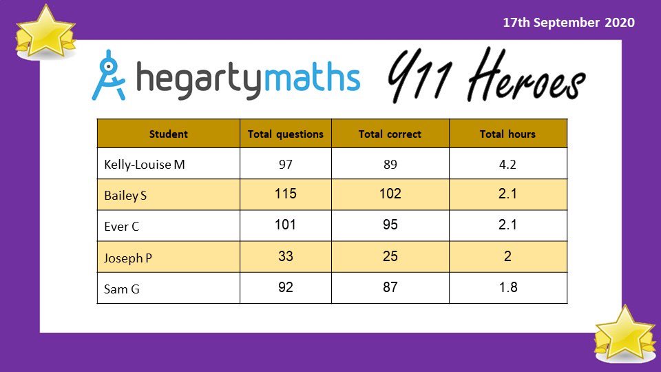 GrangefieldTLC's tweet photo. First up are our Y11 Hegarty heroes! So PROUD of you all 👏🏻💜 @Grangefield #PROUD https://t.co/y5xrabJAgb
