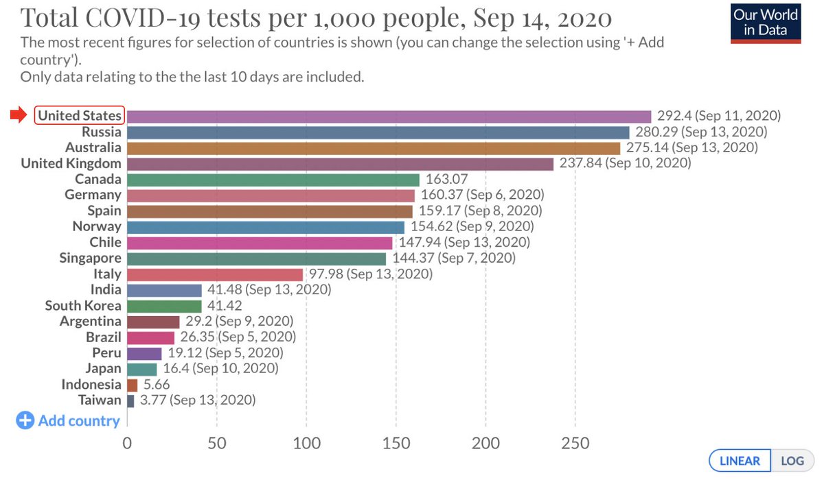 The US has conducted more CoV2 tests per capita than any other large country. We test people without symptoms, students entering school, workers returning to their jobs, etc. The more you test, the more you find - and we find more cases than other countries. 1/