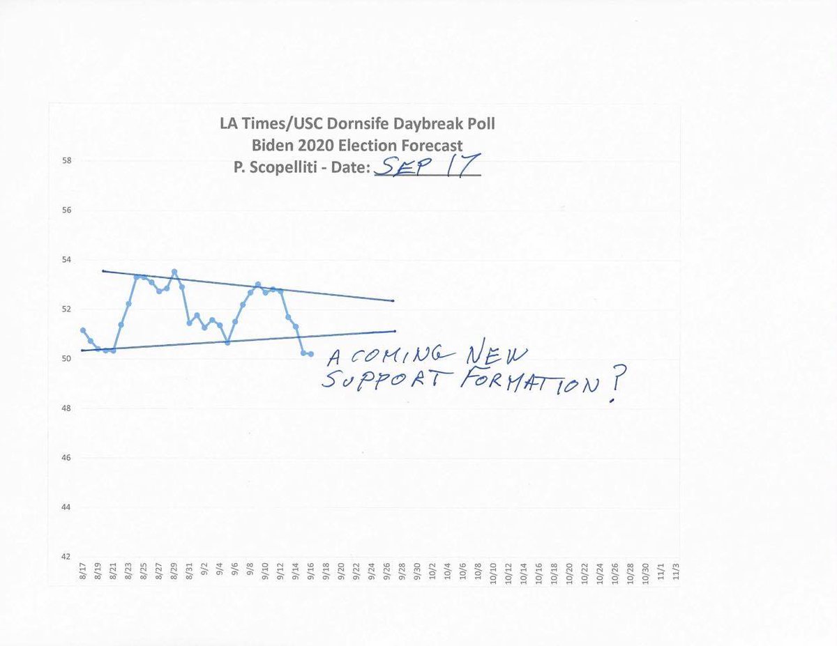 7) Here is today's Biden chart. Damn, I have to point out that his virtual halt on what looked like a possible plummet line, if continued, or reversed, may add a bit of confirmation to my sad theory. Honest, no more about that!