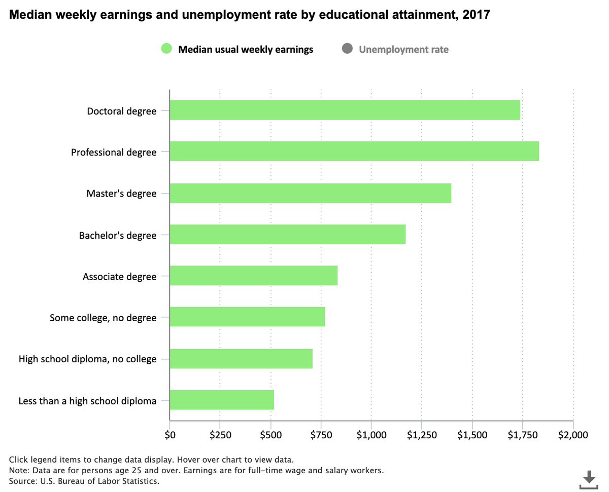 AvidIhs's tweet photo. Your investment in education has a great return. https://t.co/7De1aU4OhR