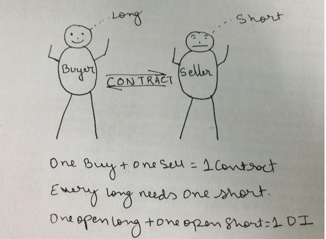 OI talks about Open contracts i.e. Open positions.Each contract has 2 sides. A buying (Long) and a selling (Short) side.Hence in one trade, a buyer goes long and the seller goes short. This forms one contract and not two.This one contract is denoted as 1 Open Interest.