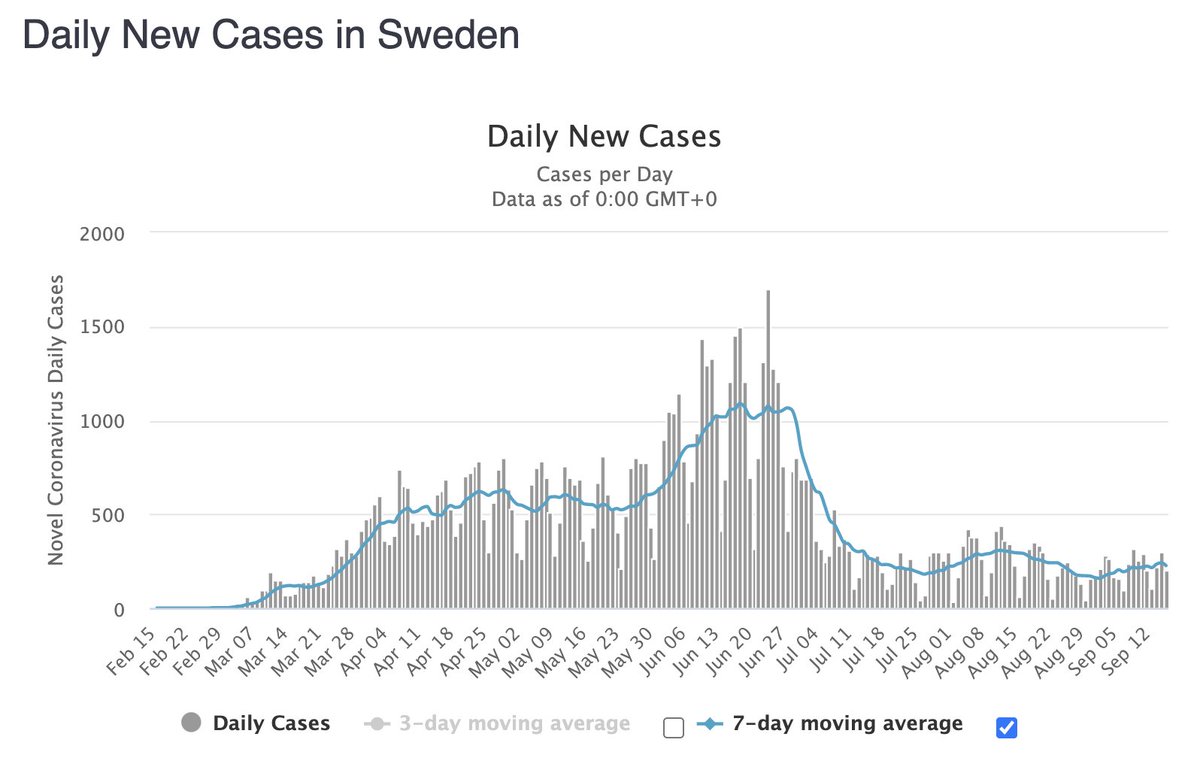 9/ Furthermore, Sweden has been in a steady state of about 200 new positive COVID-19 cases a day since July despite reopening without masks.Perhaps, through a swift spread of COVID-19, the vast majority of Sweden now have protective T-cells limiting viral spread and morbidity.
