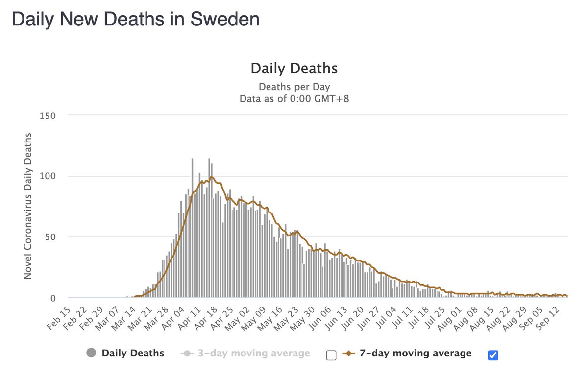 9/ Furthermore, Sweden has been in a steady state of about 200 new positive COVID-19 cases a day since July despite reopening without masks.Perhaps, through a swift spread of COVID-19, the vast majority of Sweden now have protective T-cells limiting viral spread and morbidity.