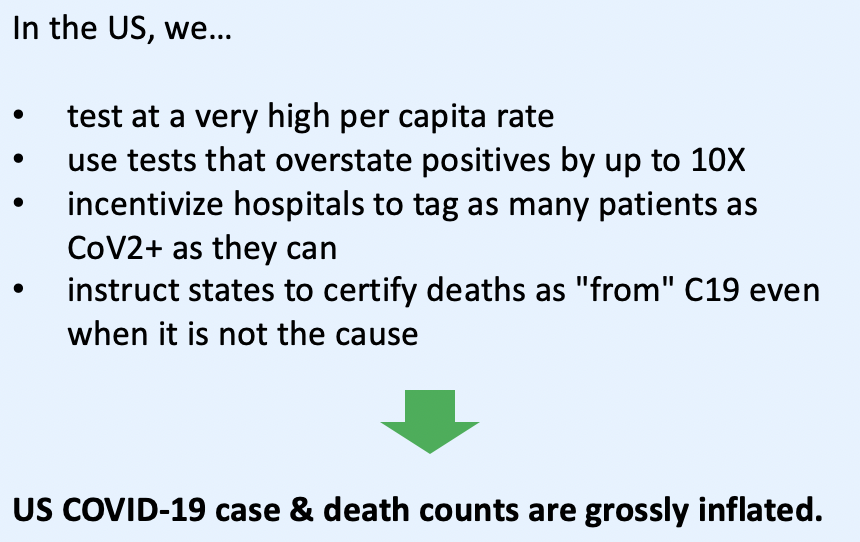 So, maintain some perspective. In the US, we overstate COVID-19 cases & deaths. It is certainly a serious disease, but a smaller public health issue than reported case & death figures would suggest.