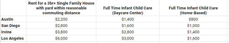 It's also a real shame that most large game studios with great benefits are in very expensive areas. I've done the rough estimate of what it would cost for me to transfer to a few SoCal places. Remote-friendly policies are parent-friendly policies.