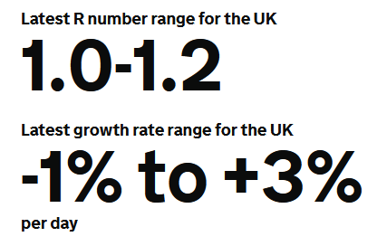 So, what was R? The UK Government estimated it to be 1.0-1.2 (so say 1.1). That was on 11 September.  https://www.gov.uk/guidance/the-r-number-in-the-uk