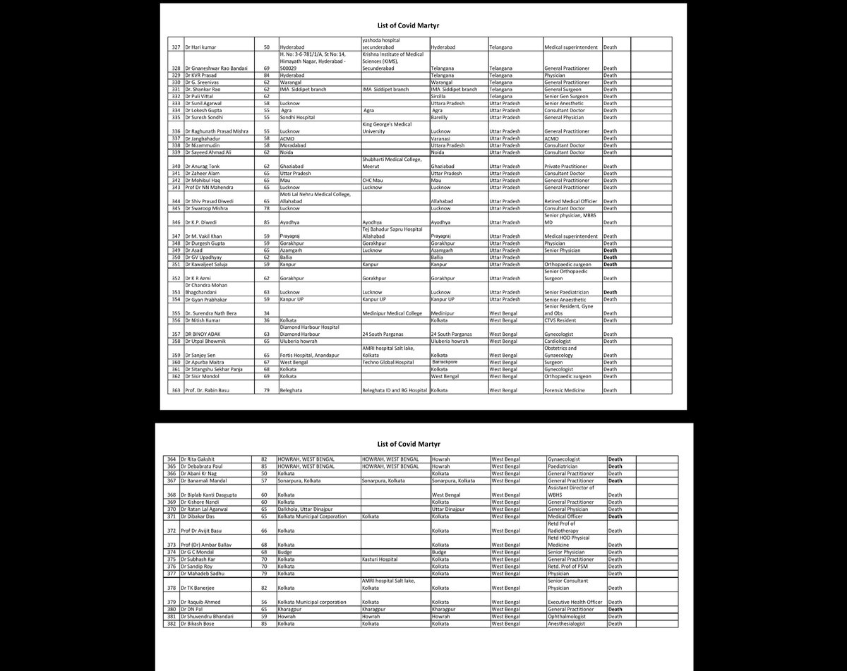 #PressRelease  regarding the list of  Indian #Doctors who lost their lives in the #pandemic due to #COVID19. #IMA demands they be acknowledged and treated as #martyrs. Their families &amp; children deserve solace &amp; solatium from the National Government.
<a href="/drharshvardhan/">Dr Harsh Vardhan</a>