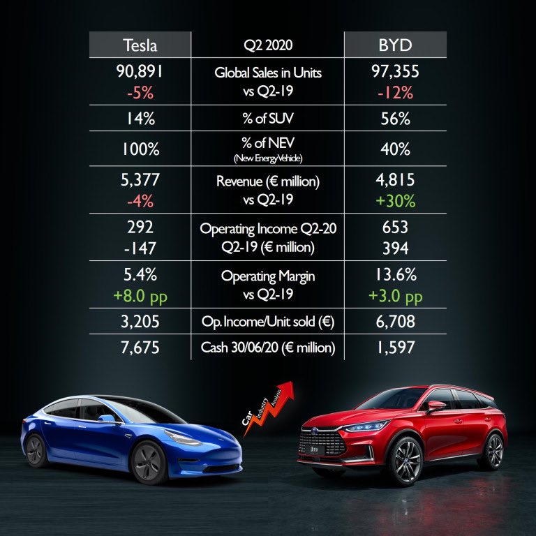 BYD x Tesla: quem ganha a corrida?