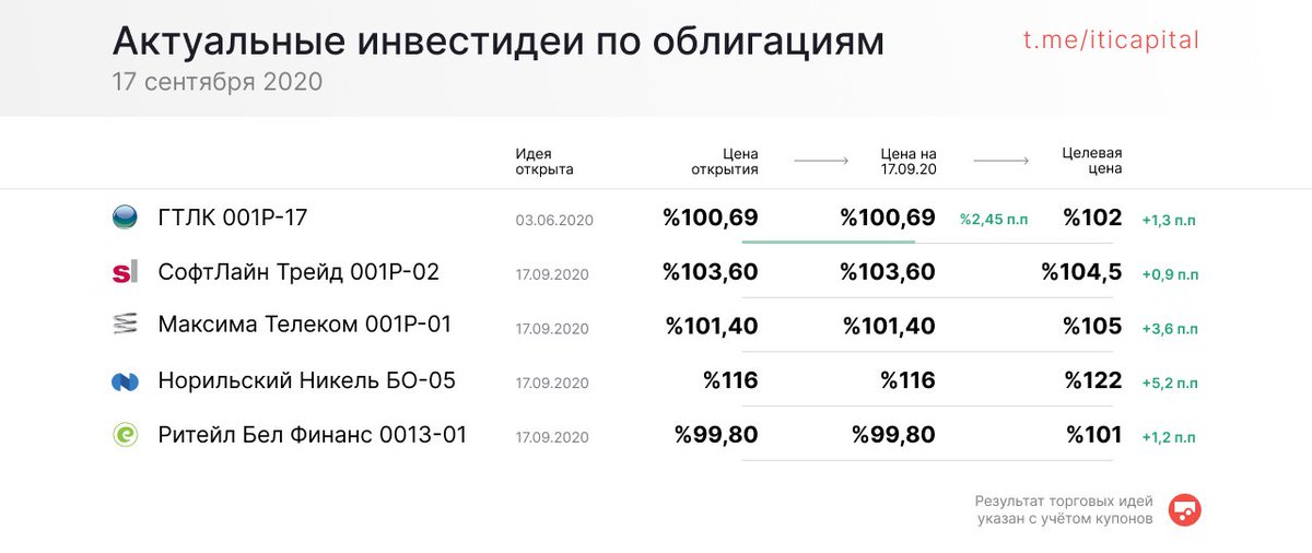 Мы представляем торговые идеи по облигациям с привлекательной доходностью.

В нашем мобильном приложении можно быстро открыть счёт для покупки облигаций. Скачать ITI Сбережения - iti.app.link/THOLKuNjX7.

#опытномуинвестору_iticapital #инвестидеи #торговыеидеи #облигации