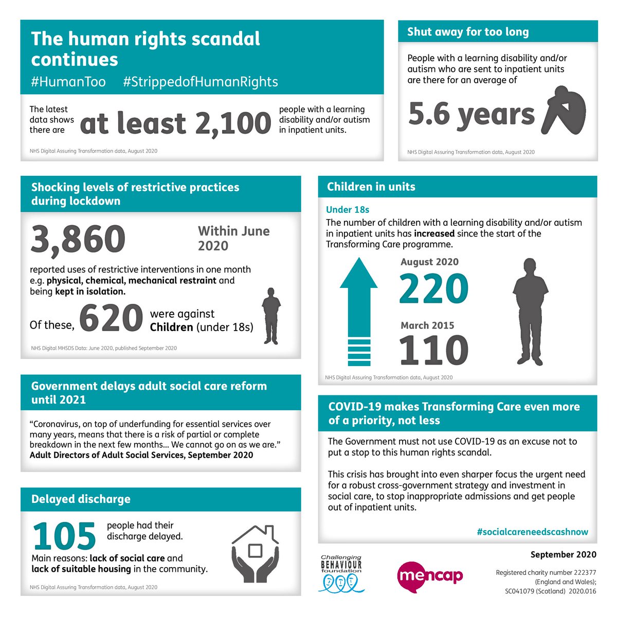 mencap_charity's tweet photo. The latest @NHSDigital figures show that at least 2,100 people with a #LearningDisability and/or #Autism are still locked away in modern day asylums.

The @GOVUK and @NHSEngland #TransformingCare programme is not working.

The #COVID19 crisis is causing even more delays. (1/4) https://t.co/cXudezVl3L