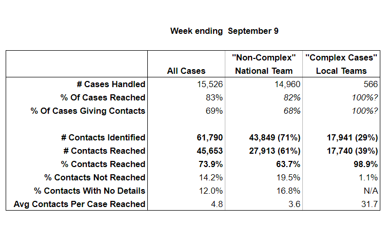 This week's Test & Trace report shows another big jump in cases, only partly driven by a surge in demand for testing.Test turnaround times continued to get worse as the system was overstretched, and contact tracing still isn't good enough and shows no real signs of improvement.