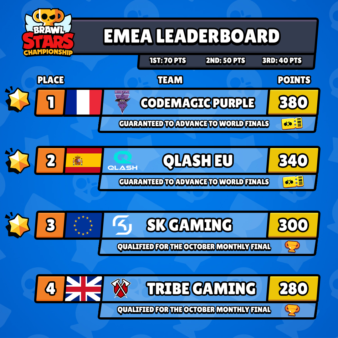 Brawl Stars Esports on X: Check out the latest EMEA leaderboard