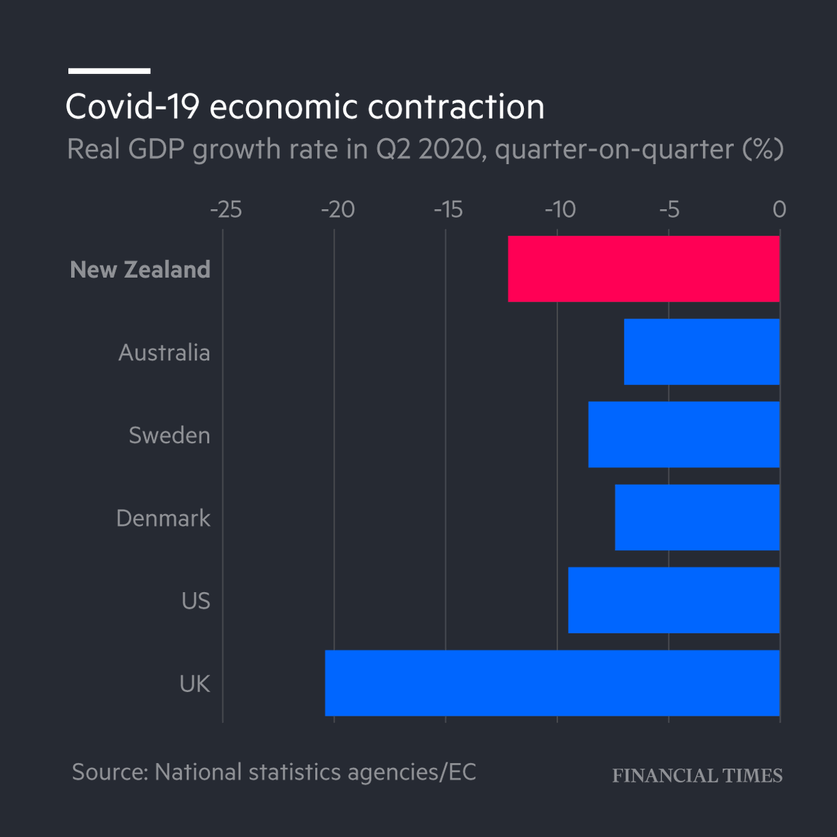 How is New Zealand faring compared with the rest of the world? Their strict lockdown has affected the economy, but it is performing better than some other nations, including the UK, which failed to impose lockdowns in the early stages of the pandemic  https://on.ft.com/3hBfAhf 
