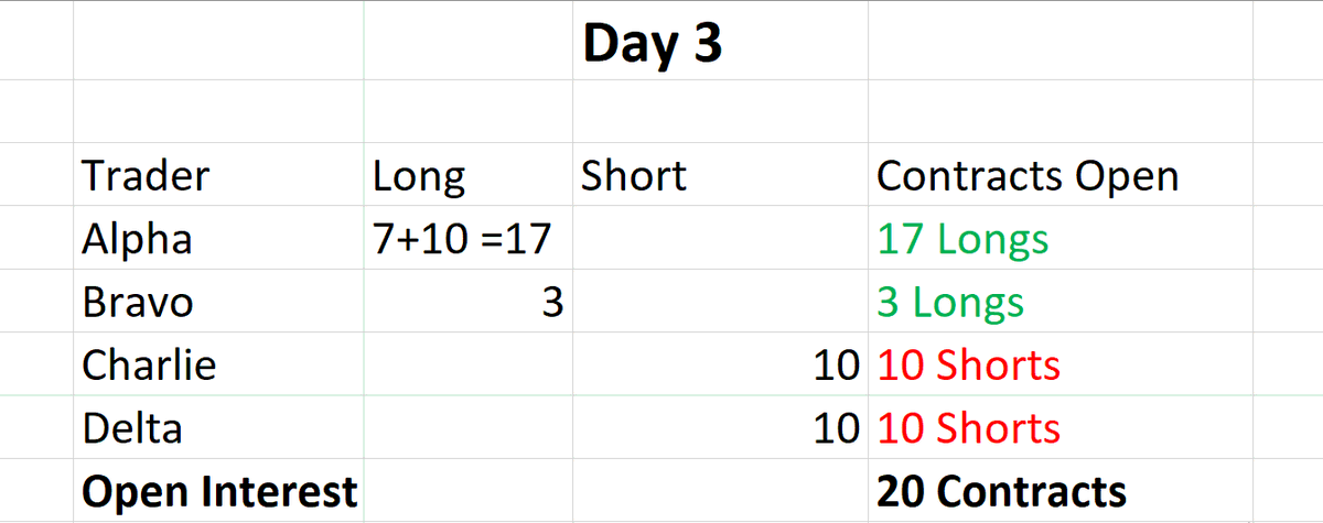 Day 3D, a new trader enters the market with 10 short Entries.A increases his long entry by 10. Total open contracts =20Conclusion- New open interest is created when new contracts are created, either through new traders or through new market participants.