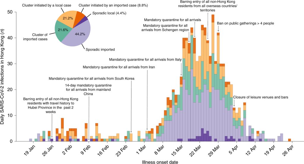 (1/4) Study of  #COVID19 in Hong Kong from January to April, showing that the epidemic was characterised by superspreading events. Just 19% of infections were responsible for 80% of secondary cases, and 69% of people did not infect anyone. https://www.nature.com/articles/s41591-020-1092-0