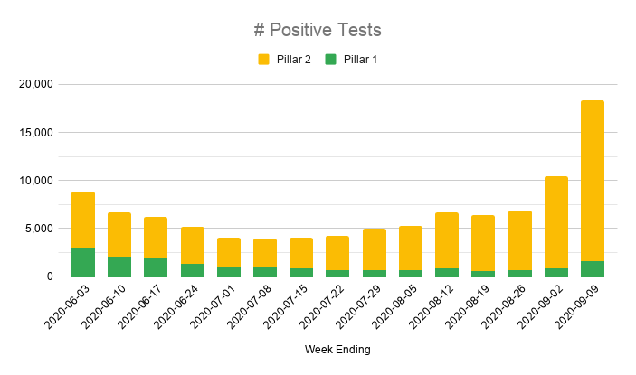 With delayed test results now in, last week the number of people testing positive jumped by 52%.This week it's already up by another 75%, and again there were over 60,000 people still waiting for results from their tests by the end of the week!So probably over 19,000 cases.