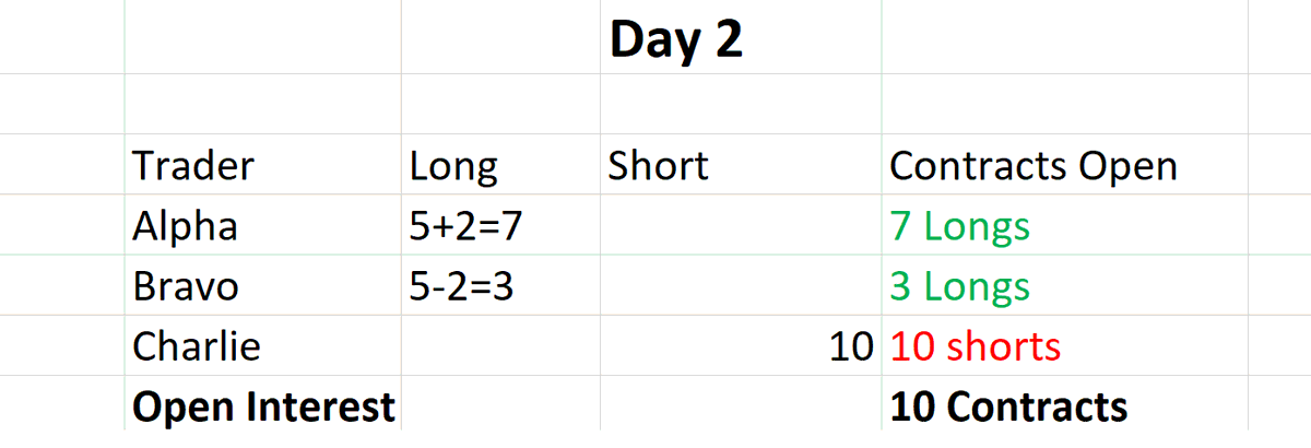 On Day 2A decides to add 2 longs.B decides to close 2 longs.C does nothing.The total open contracts remain the same.Conclusion - OI doesn't change when contacts are transferred.It changes only when newer contracts are created amongst the participants or be new players.