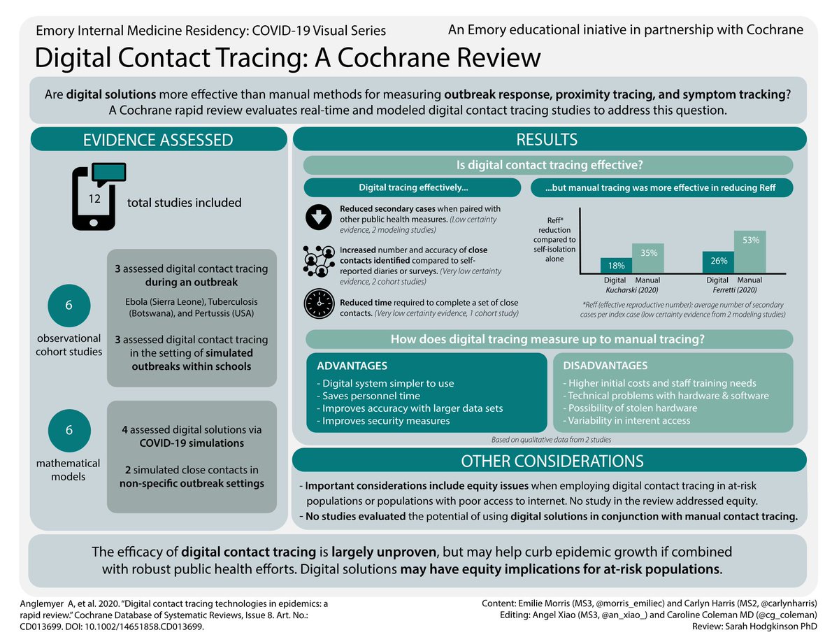 Digital contact tracing technologies in epidemics: a rapid review from <a href="/CochranePH/">CochranePublicHlth</a> buff.ly/3aymBgW Excellent visual abstract thanks to <a href="/EmoryMedicine/">Emory School of Medicine</a> MS2&amp;3 -  @morris_emiliec <a href="/carlynharris/">Carlyn Harris, MD, MPH</a> <a href="/an_xiao_/">Angel Xiao</a> @cg_coleman 👏 👏 👏