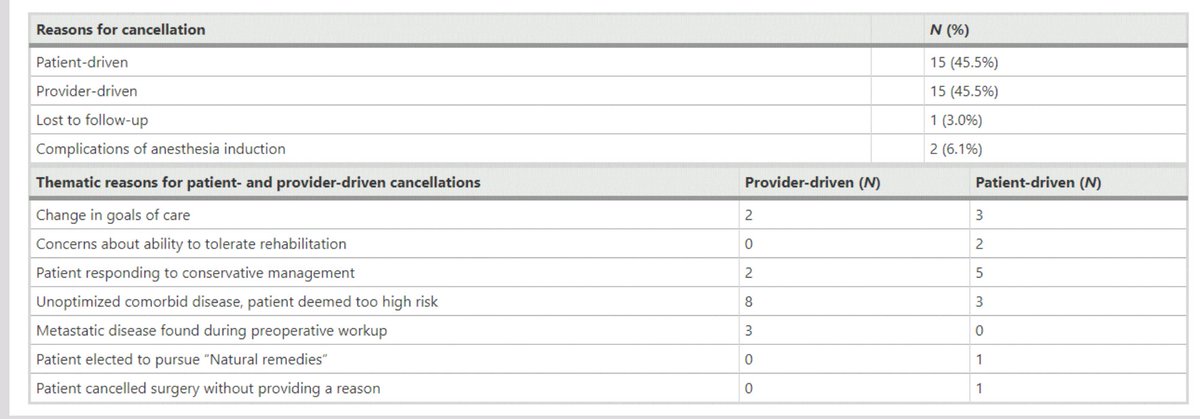 Kahli Zietlow (@kahligoblue) on Twitter photo Geriatric pre-op evaluation can help patients clarify their goals, promote shared decision making, and may help reduce preventable cancellations.
Thanks <a href="/WorldJSurg/">World Journal of Surgery</a> for publishing our work examining surgical cancellations within <a href="/DukeGeriatrics/">Duke Geriatrics</a> #POSH
link.springer.com/article/10.100… Geriatric pre-op evaluation can help patients clarify their goals, promote shared decision making, and may help reduce preventable cancellations.
Thanks <a href="/WorldJSurg/">World Journal of Surgery</a> for publishing our work examining surgical cancellations within <a href="/DukeGeriatrics/">Duke Geriatrics</a> #POSH
link.springer.com/article/10.100…