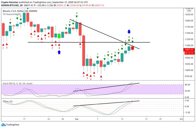  bitcoin btc 150 highs shy local seemingly 