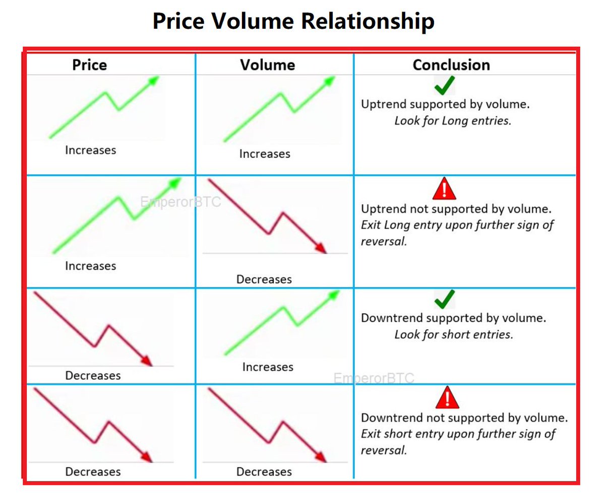 Like volume (explained in the chart below), OI has no use on its own.It's just data.However, when studied along with price, it becomes one of the most important tools for leverage trading, ever.I always use OI data for swing trading.Explained Below.