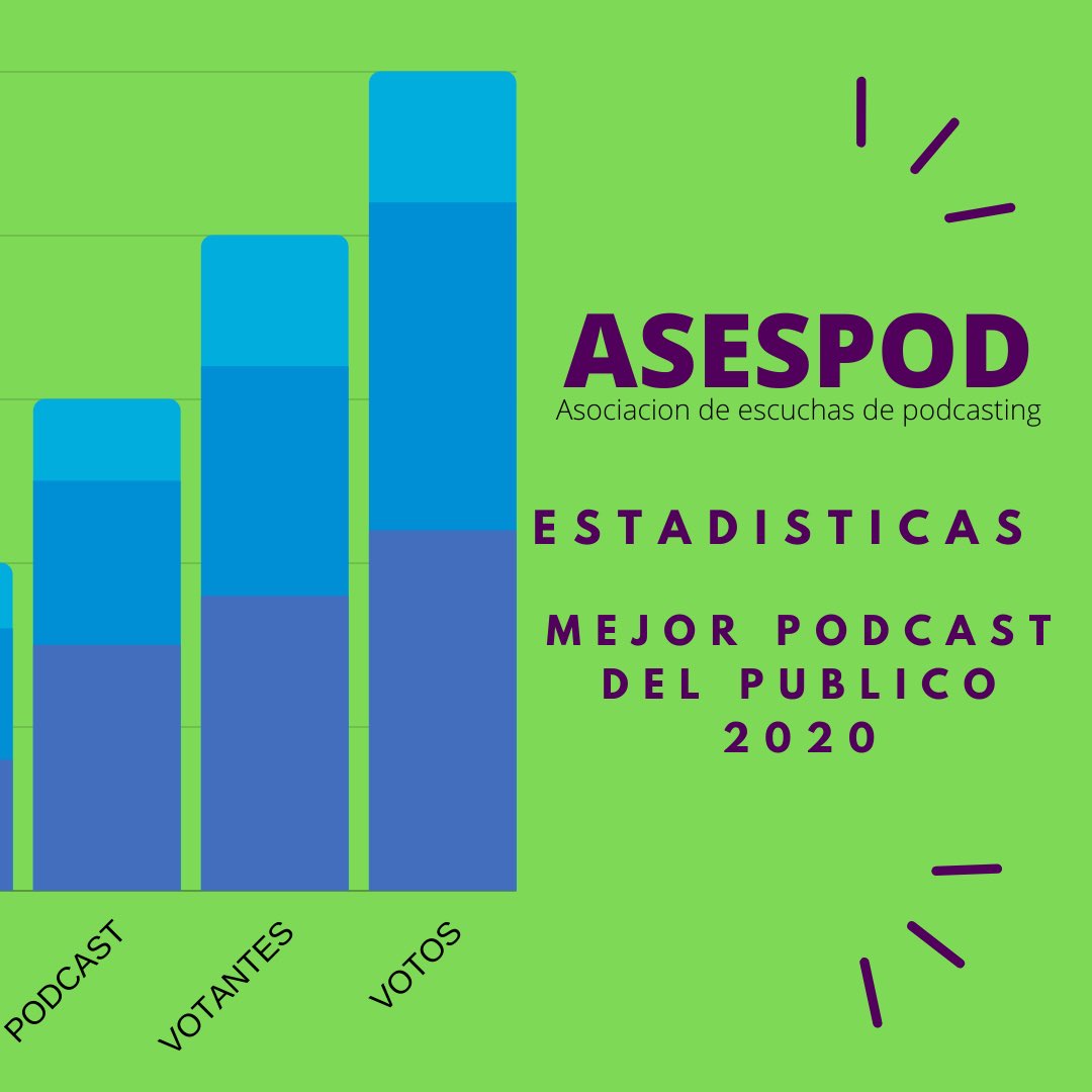 Asespod's tweet photo. Los números van mejorando. Han votado ya 2.866 personas, a más de 1.333 podcast diferentes. Hay un total de 8.650 votos efectuados. Recordad que la primera fase concluye el 30 de Septiembre. https://t.co/tEwDGO3yFS https://t.co/LVttXNVNDm