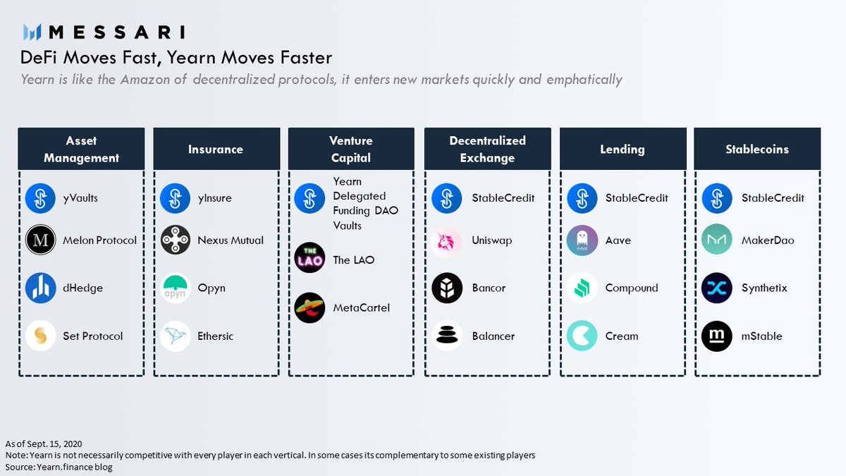 DeFi moves fast. Yearn moves faster.As if launching a $1bn asset management platform in 8 weeks wasn’t enough, Yearn is now entering new markets rapidly.The latest being AMMs, lending, and stablecoins through a potentially disruptive new protocol called StableCredit.1/